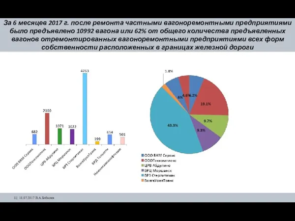 11| 18.07.2017 В.А.Бобылев За 6 месяцев 2017 г. после ремонта частными вагоноремонтными