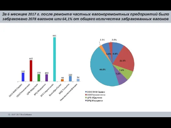 12| 18.07.2017 В.А.Бобылев За 6 месяцев 2017 г. после ремонта частных вагоноремонтных