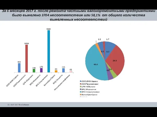 За 6 месяцев 2017 г. после ремонта частными вагоноремонтными предприятиями было выявлено