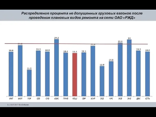 Распределение процента не допущенных грузовых вагонов после проведения плановых видов ремонта на