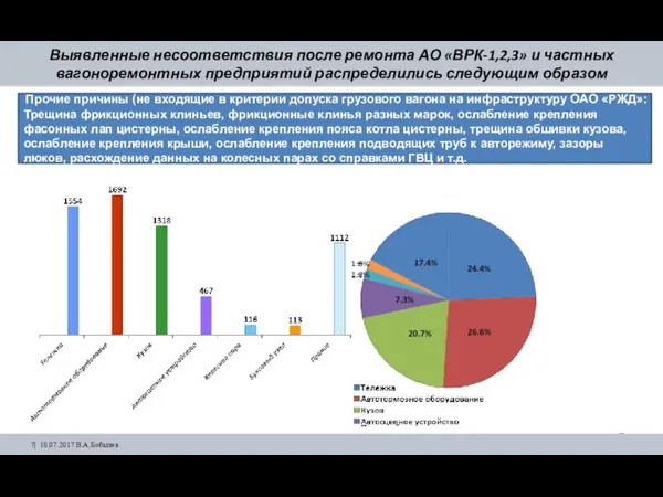 Выявленные несоответствия после ремонта АО «ВРК-1,2,3» и частных вагоноремонтных предприятий распределились следующим