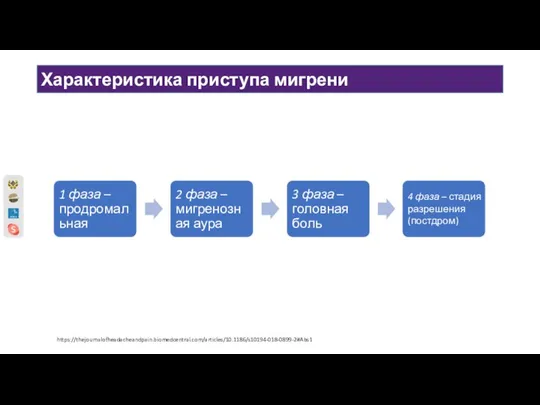 Характеристика приступа мигрени 4 фаза – стадия разрешения (постдром) https://thejournalofheadacheandpain.biomedcentral.com/articles/10.1186/s10194-018-0899-2#Abs1