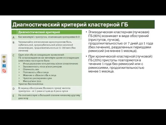 Диагностический критерий кластерной ГБ Эпизодическая кластерная (пучковая) ГБ (80%) возникает в виде