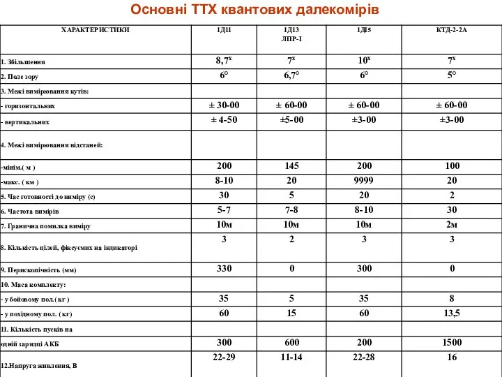 Основні ТТХ квантових далекомірів