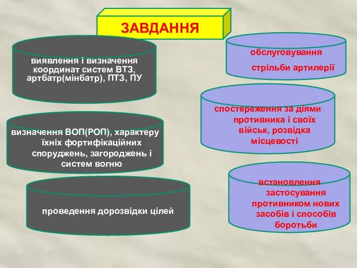 ЗАВДАННЯ виявлення і визначення координат систем ВТЗ, артбатр(мінбатр), ПТЗ, ПУ визначення ВОП(РОП),