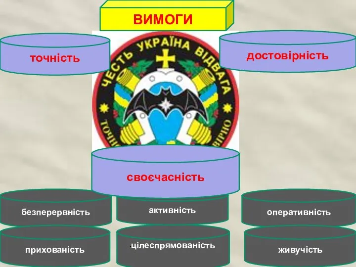 ВИМОГИ цілеспрямованість безперервність активність оперативність своєчасність живучість достовірність точність прихованість