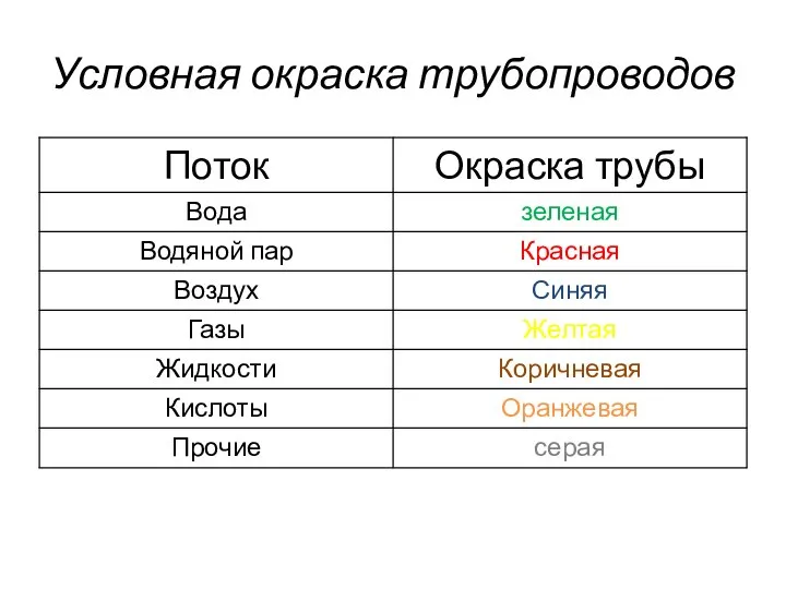 Условная окраска трубопроводов