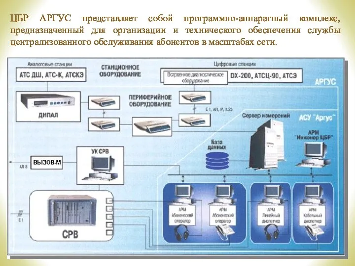 ЦБР АРГУС представляет собой программно-аппаратный комплекс, предназначенный для организации и технического обеспечения