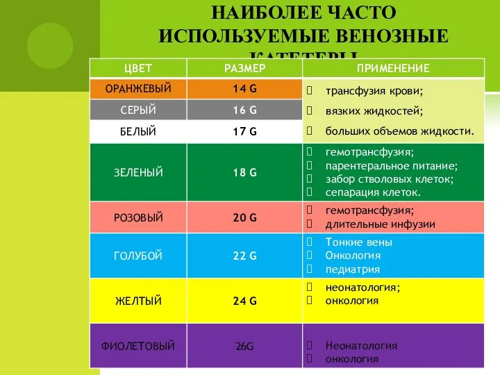 НАИБОЛЕЕ ЧАСТО ИСПОЛЬЗУЕМЫЕ ВЕНОЗНЫЕ КАТЕТЕРЫ