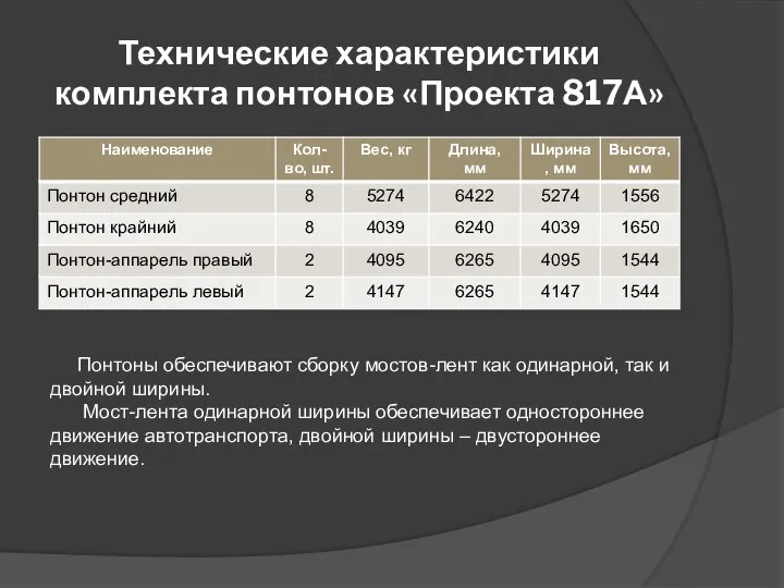 Технические характеристики комплекта понтонов «Проекта 817А» Понтоны обеспечивают сборку мостов-лент как одинарной,