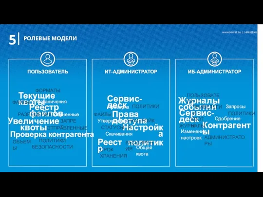 РОЛЕВЫЕ МОДЕЛИ 5 Текущие квоты ПОЛЬЗОВАТЕЛЬ ИТ-АДМИНИСТРАТОР ИБ-АДМИНИСТРАТОР ПОЛИТИКИ БЕЗОПАСНОСТИ Увеличение квоты