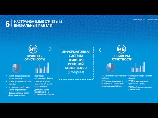 НАСТРАИВАЕМЫЕ ОТЧЕТЫ И ВИЗУАЛЬНЫЕ ПАНЕЛИ 6 ТОП-5 самых активных пользователей ТОП-5 файлов