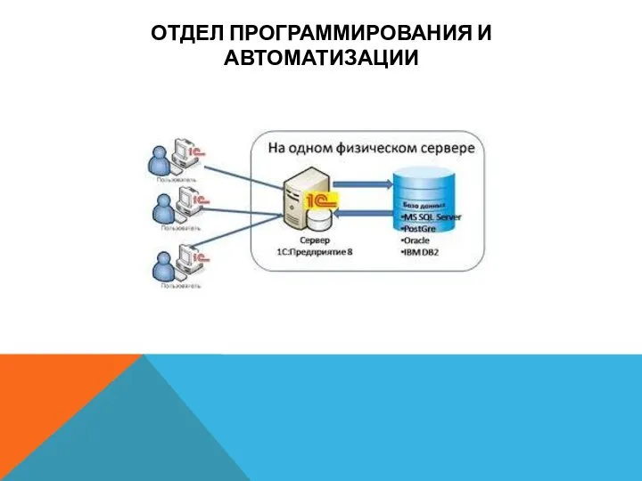 ОТДЕЛ ПРОГРАММИРОВАНИЯ И АВТОМАТИЗАЦИИ