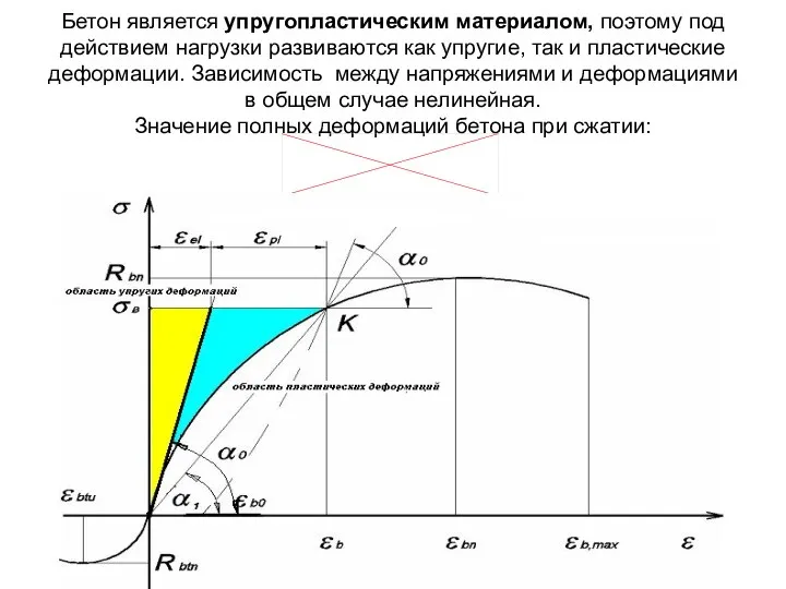 Бетон является упругопластическим материалом, поэтому под действием нагрузки развиваются как упругие, так