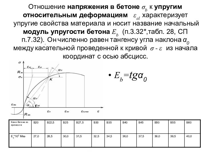 Отношение напряжения в бетоне σb к упругим относительным деформациям εel характеризует упругие