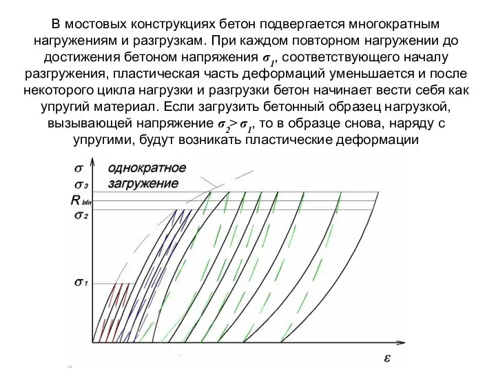 В мостовых конструкциях бетон подвергается многократным нагружениям и разгрузкам. При каждом повторном