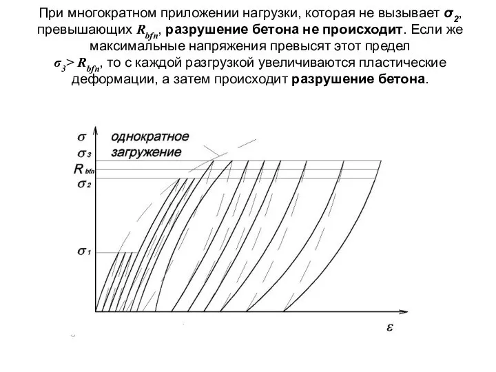 При многократном приложении нагрузки, которая не вызывает σ2, превышающих Rbfn, разрушение бетона