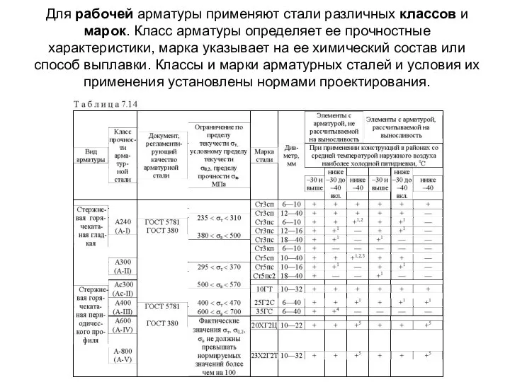 Для рабочей арматуры применяют стали различных классов и марок. Класс арматуры определяет