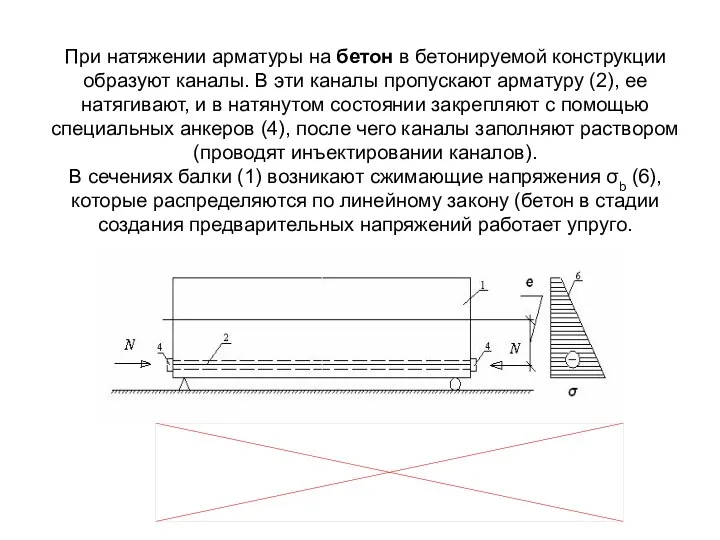 При натяжении арматуры на бетон в бетонируемой конструкции образуют каналы. В эти