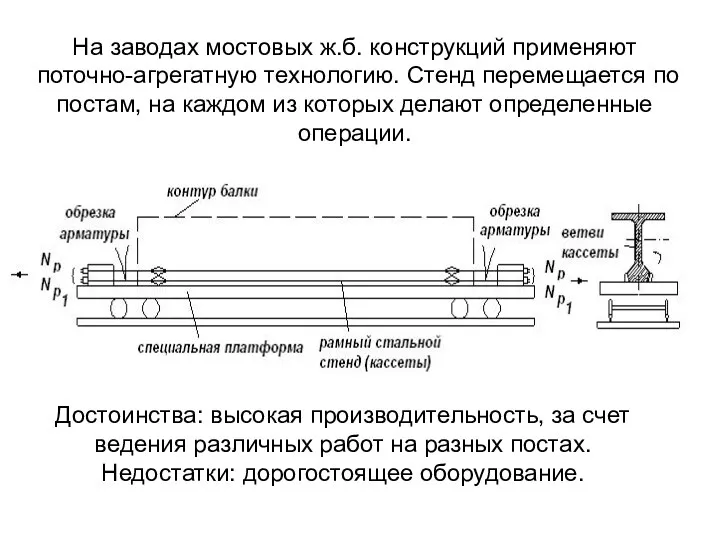 На заводах мостовых ж.б. конструкций применяют поточно-агрегатную технологию. Стенд перемещается по постам,