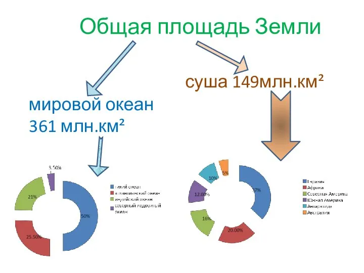 Общая площадь Земли суша 149млн.км² мировой океан 361 млн.км²