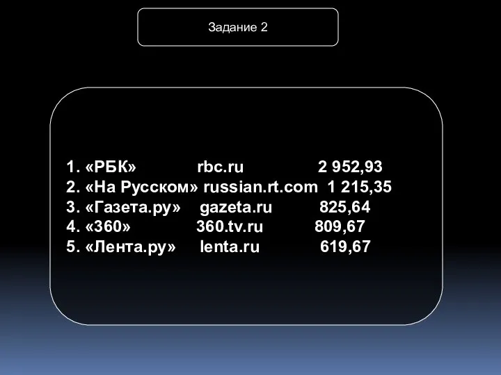 Задание 2 1. «РБК» rbc.ru 2 952,93 2. «На Русском» russian.rt.com 1