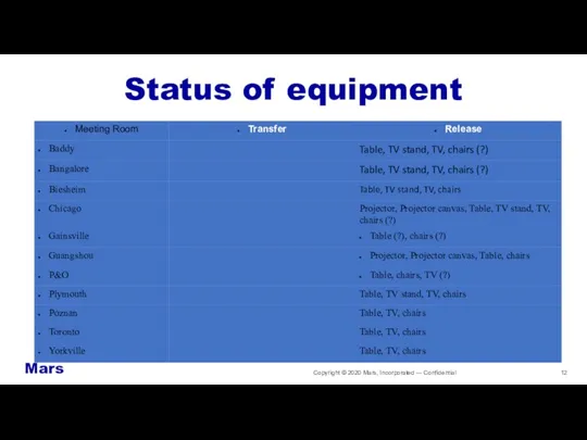 Status of equipment Copyright © 2020 Mars, Incorporated — Confidential Mars