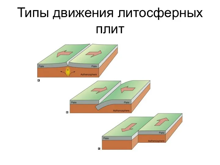 Типы движения литосферных плит