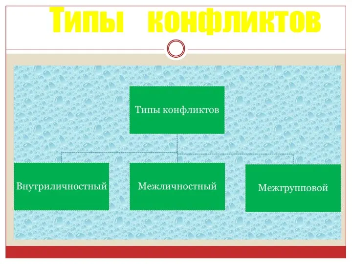 Типы конфликтов