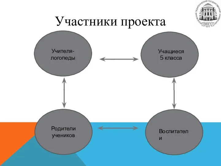 Участники проекта Учителя-логопеды Учащиеся 5 класса Родители учеников Воспитатели