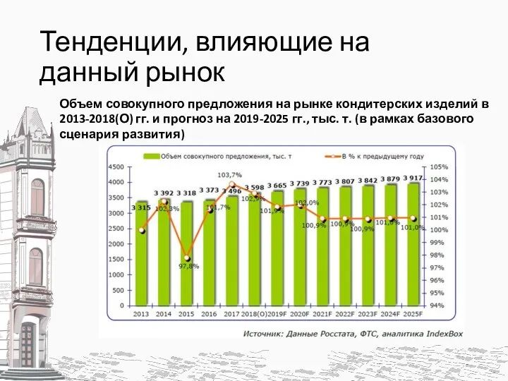 Тенденции, влияющие на данный рынок Объем совокупного предложения на рынке кондитерских изделий