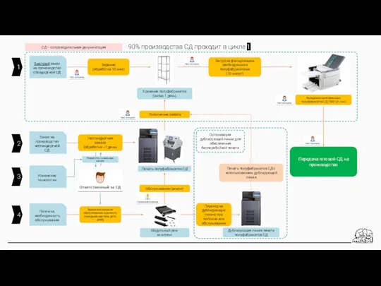 90% производства СД проходит в цикле 1