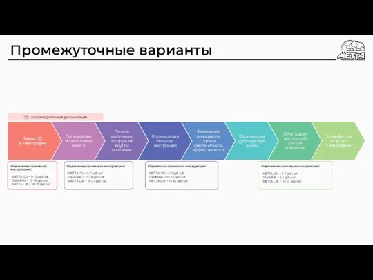 Промежуточные варианты СД – сопроводительная документация