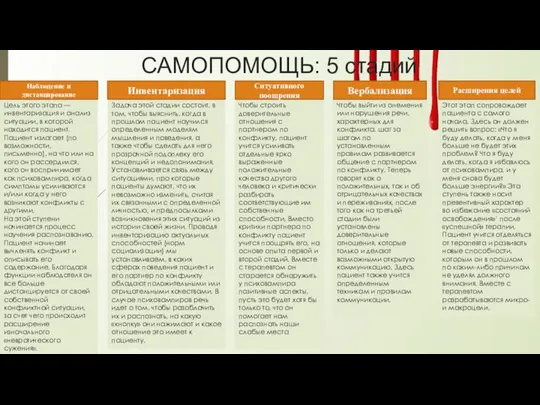 САМОПОМОЩЬ: 5 стадий Цель этого этапа — инвентаризация и анализ ситуации, в
