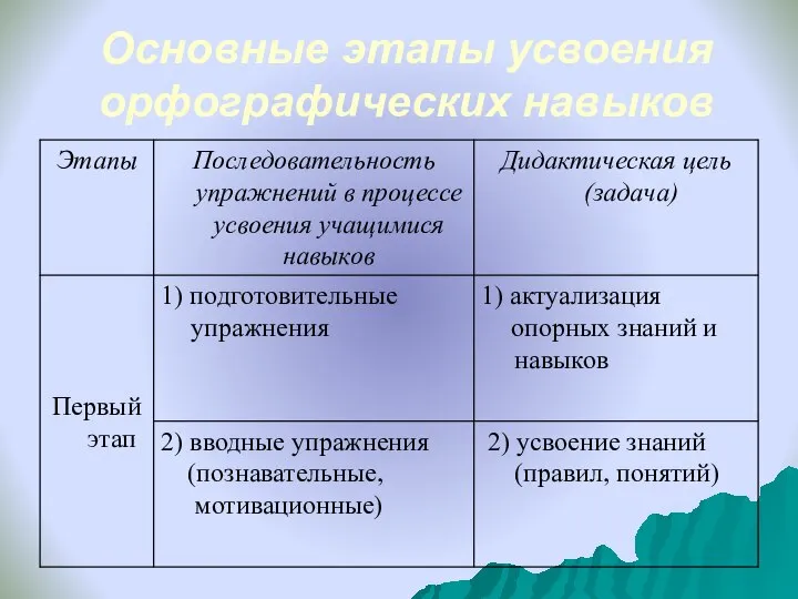 Основные этапы усвоения орфографических навыков