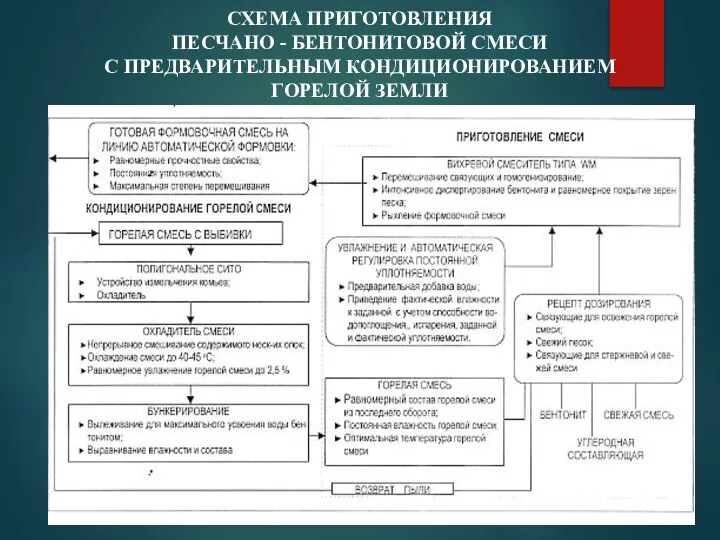 СХЕМА ПРИГОТОВЛЕНИЯ ПЕСЧАНО - БЕНТОНИТОВОЙ СМЕСИ С ПРЕДВАРИТЕЛЬНЫМ КОНДИЦИОНИРОВАНИЕМ ГОРЕЛОЙ ЗЕМЛИ