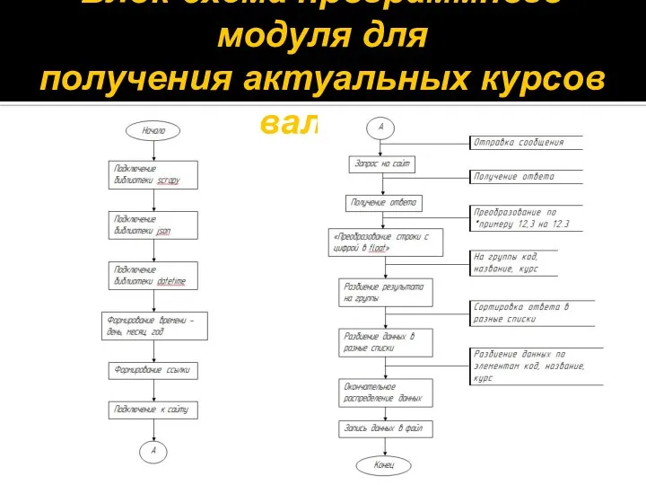 Блок-схема программного модуля для получения актуальных курсов валют