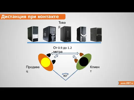 Дистанция при контакте Товар Продавец Клиент От 0.9 до 1.2 метра 90°