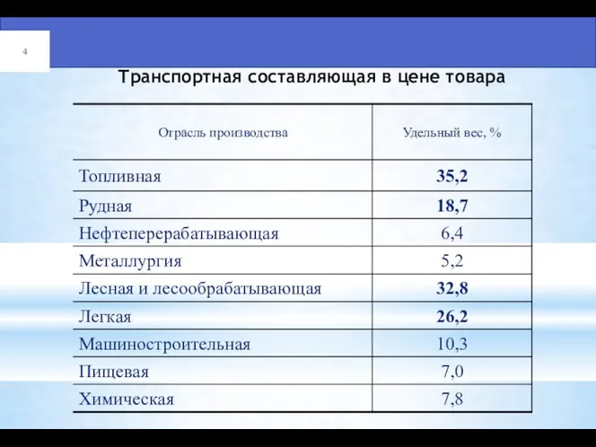 Транспортная составляющая в цене товара