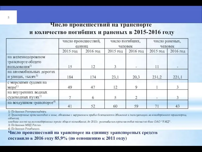 Число происшествий на транспорте и количество погибших и раненых в 2015-2016 году