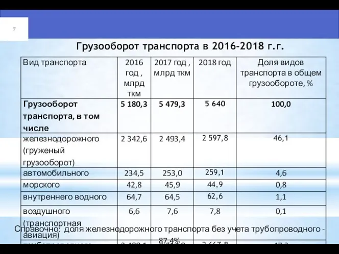 Грузооборот транспорта в 2016-2018 г.г. Справочно: доля железнодорожного транспорта без учета трубопроводного - 87,4%