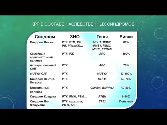 КРР В СОСТАВЕ НАСЛЕДСТВЕННЫХ СИНДРОМОВ