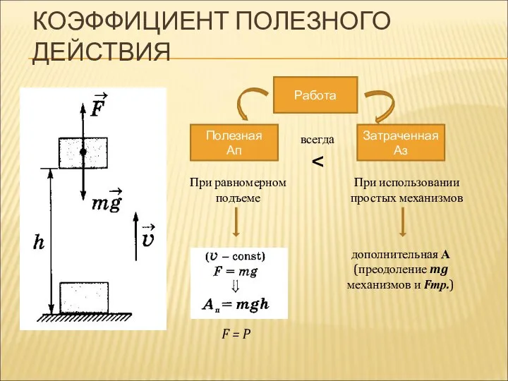 КОЭФФИЦИЕНТ ПОЛЕЗНОГО ДЕЙСТВИЯ Работа Полезная Ап Затраченная Аз всегда При равномерном подъеме