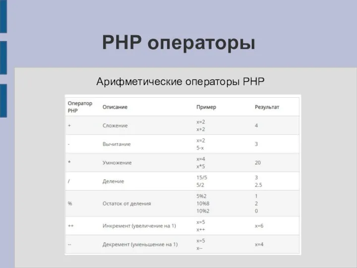 PHP операторы Арифметические операторы PHP