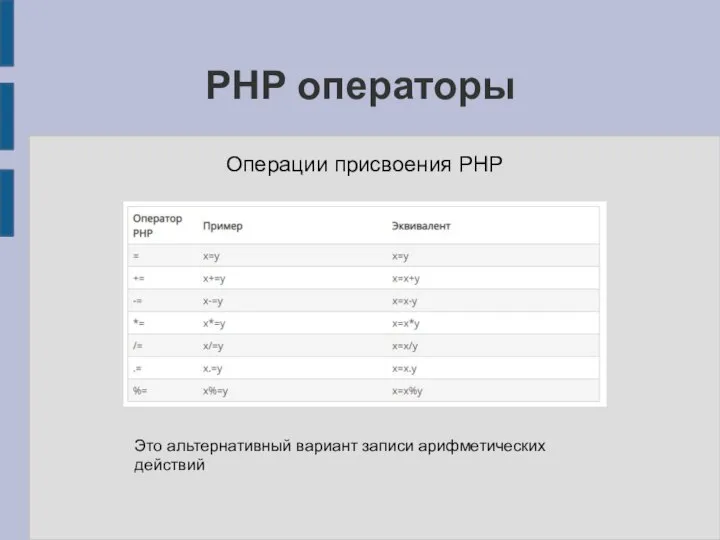 PHP операторы Операции присвоения PHP Это альтернативный вариант записи арифметических действий