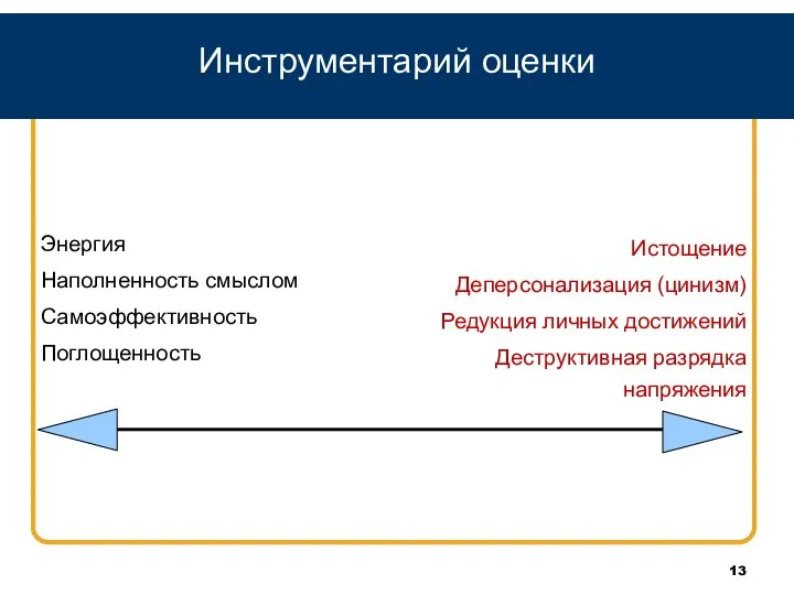 Инструментарий оценки Истощение Деперсонализация (цинизм) Редукция личных достижений Деструктивная разрядка напряжения Энергия Наполненность смыслом Самоэффективность Поглощенность