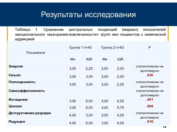 Результаты исследования Таблица 1. Сравнение центральных тенденций (медиан) показателей эмоционального «выгорания-вовлеченности» групп