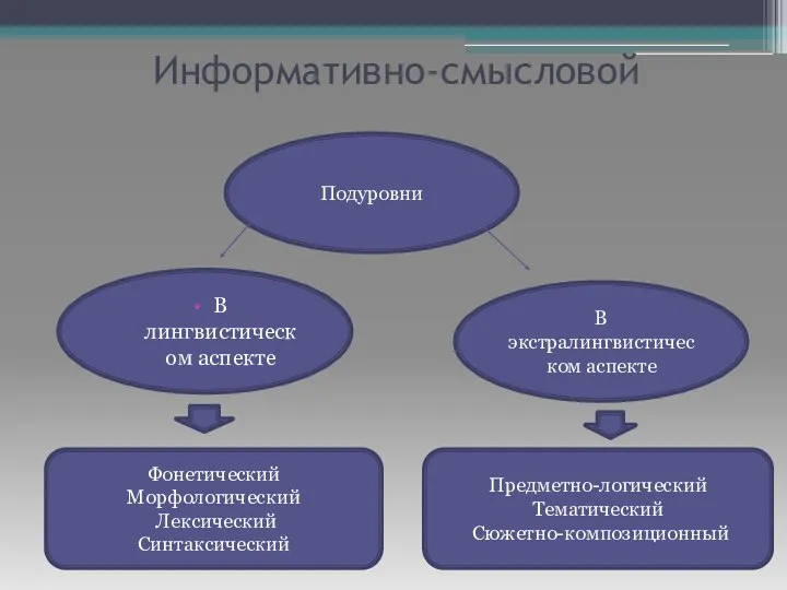 Информативно-смысловой Подуровни В лингвистическом аспекте В экстралингвистическом аспекте Фонетический Морфологический Лексический Синтаксический Предметно-логический Тематический Сюжетно-композиционный