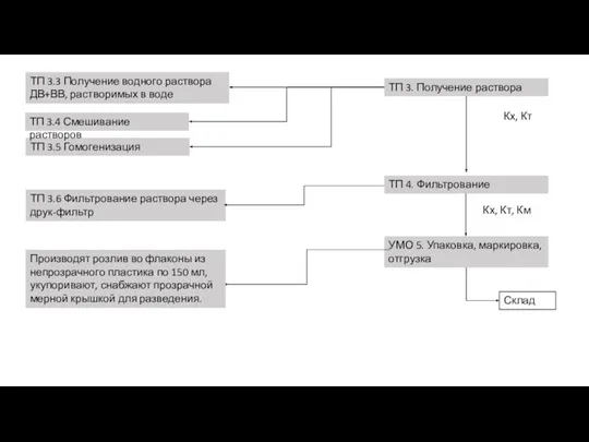 ТП 3.5 Гомогенизация ТП 3.4 Смешивание растворов ТП 3. Получение раствора ТП