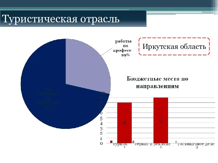 Иркутская область Туристическая отрасль